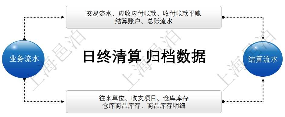 邑泊ERP通过执行日终清算批量将业务单据计算处理成不同的流水数据：交易流水、资金流水和库存流水。如果由于多种原因修改了历史单据或者冲销了单据，邑泊ERP当日日终清算时会自动触发自修改单据那天开始至当日的日终清算，重新计算和生成流水数据和统计报表。