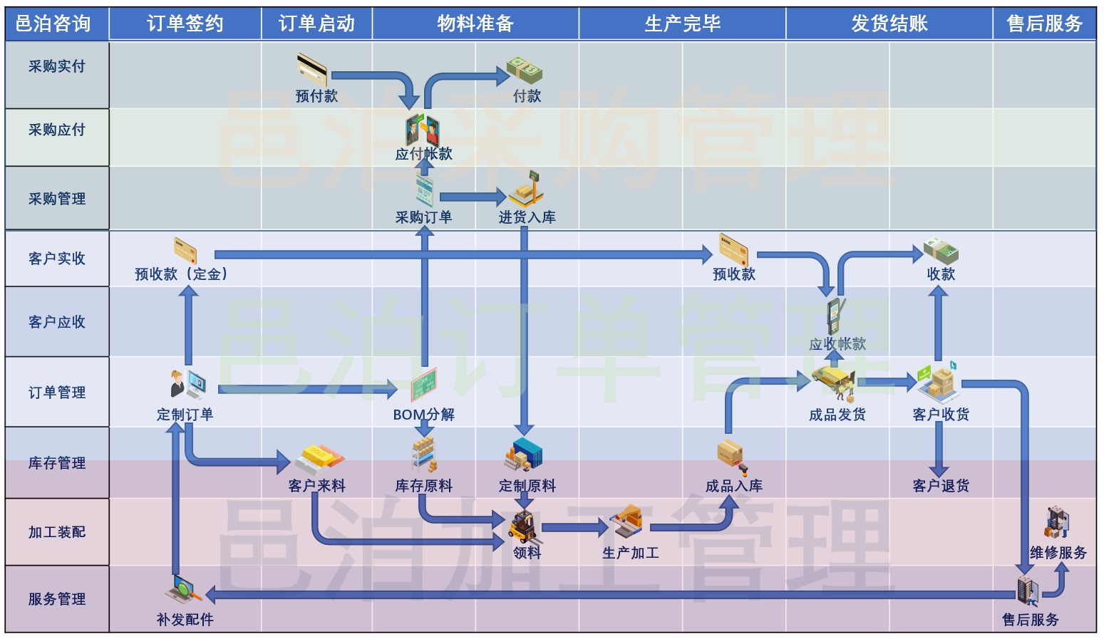 南京erp软件定制开发通过虚拟的数字化系统，集成采购管理、订单管理、库存管理、加工装配管理、服务管理于元宇宙erp区块链，形成云上运行的南京元宇宙erp系统