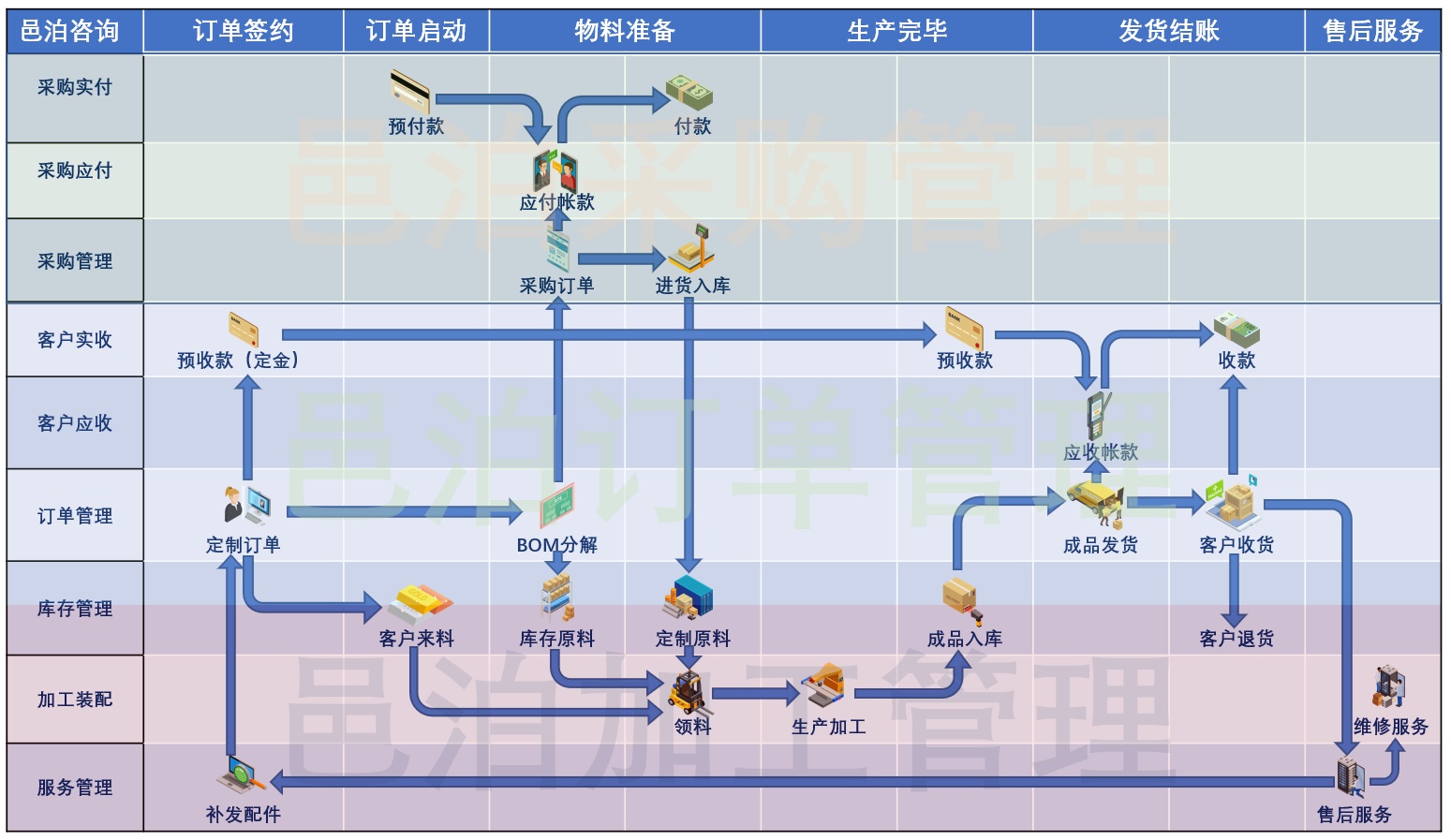 大连erp软件定制开发通过虚拟的数字化系统，集成采购管理、订单管理、库存管理、加工装配管理、服务管理于元宇宙erp区块链，形成云上运行的大连元宇宙erp系统