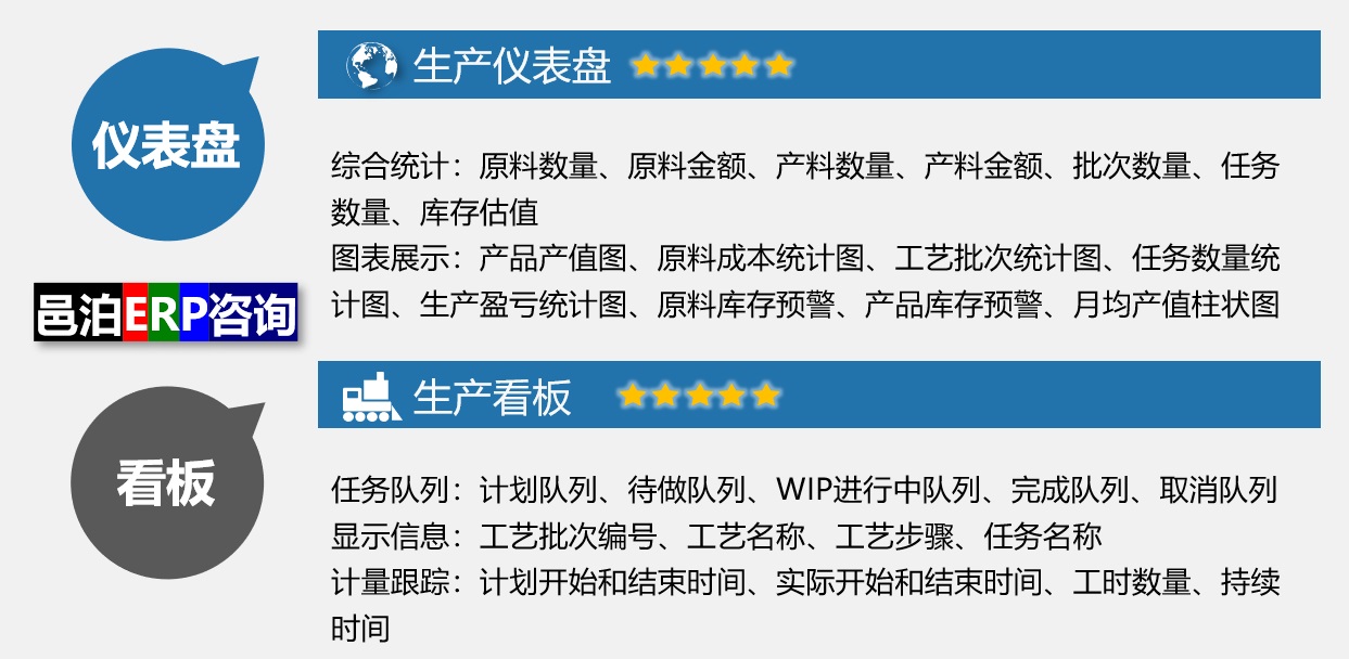 邑泊家具供应商进口数据库系统供多种仪表盘驾驶舱，比如：生产仪表盘和生产翻阅板。邑泊ERP支持生产综合统计、产值图、成本统计图、工艺批次统计图、任务统计图、工艺配置图、任务队列看板等。