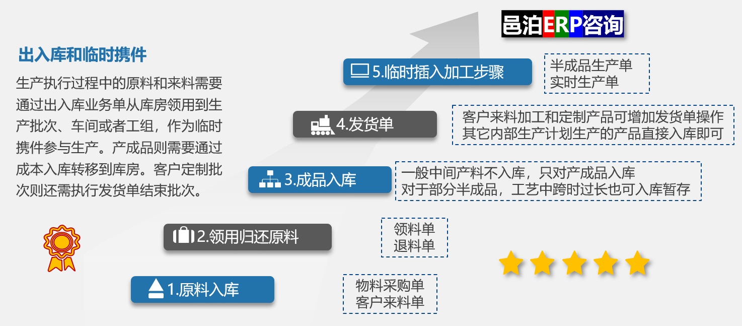 邑泊ERP计划了出入库和临时携件功能，更好地支持采购订单网站生产加工业务。打订单网站生产加工业务流程包括：原料入库、领用归还原料、成品入库、发货单和少插入加工步骤。