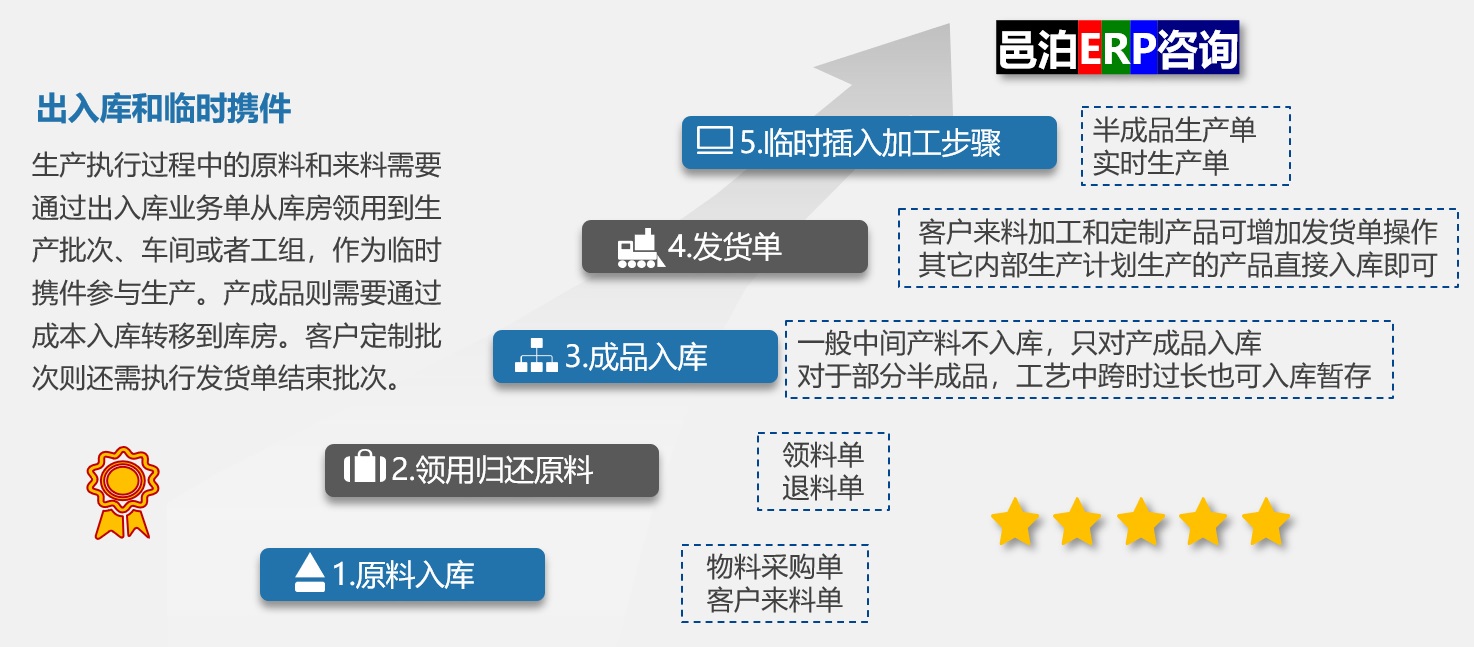 邑泊ERP设计了出入库和临时携件功能，更好地支持进出口生产做财资网页生产加工业务。进出口生产做财资网页生产加工业务流程包括：原料入库、领用归还原料、成品入库、发货单和临时插入加工步骤。