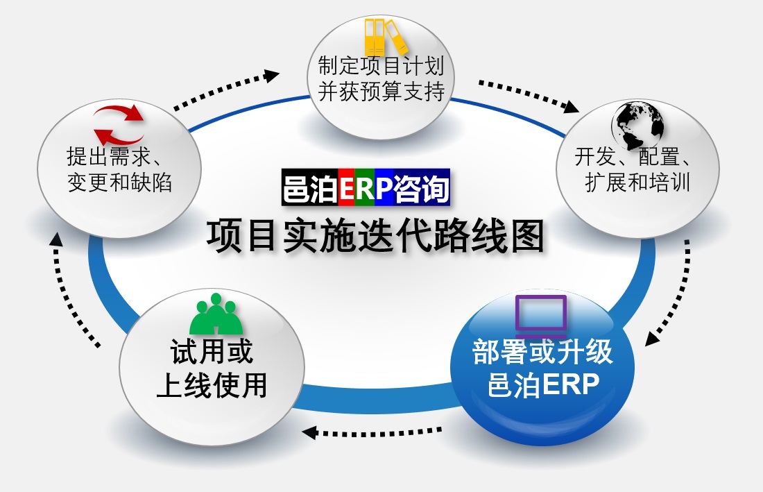 邑泊ERP项目实施迭代路线图从部署邑泊ERP开始，然后通过用户试用开始企业erp软体定制。用户提出需求后，邑泊ERP制定项目计划，获得预算支持后，即开始商号erp软件的开发、配置、扩展和培训。