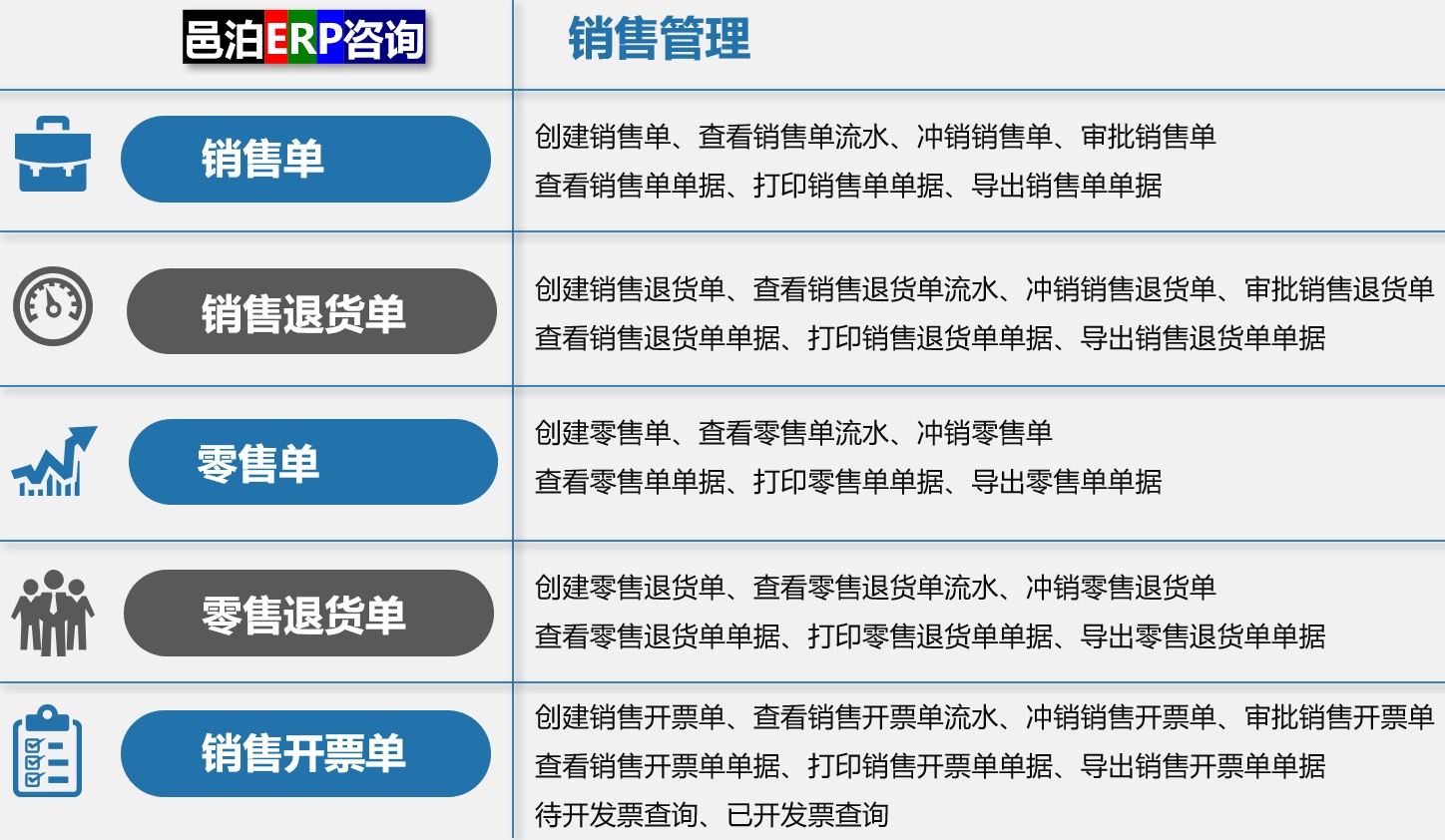 邑泊进出口管理系统销售管制包括的ERP力效有：销售字据、销售退货孤、零售单、零售退货单、销售开票单，满足客户需求。