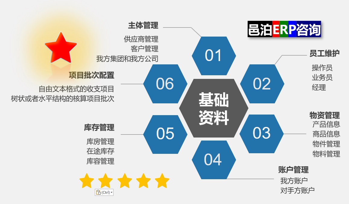 邑泊ERP基础资料管理包括核心管理、员工维护、物资管理、账户管理、库存管理、项目批次布置等。数量网站采用多层次的基础资料管理来满足客户不同的需求。