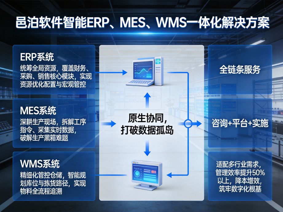 邑泊软件构建企业管理数据中台，erp汇聚核心经营数据，mes沉淀生产过程数据，wms积累仓储管理数据，数据价值最大化。