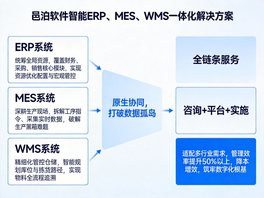 邑泊软件创新智能管理模式，erp系统支持自定义智能预警规则，及时规避生产、库存等环节的风险。