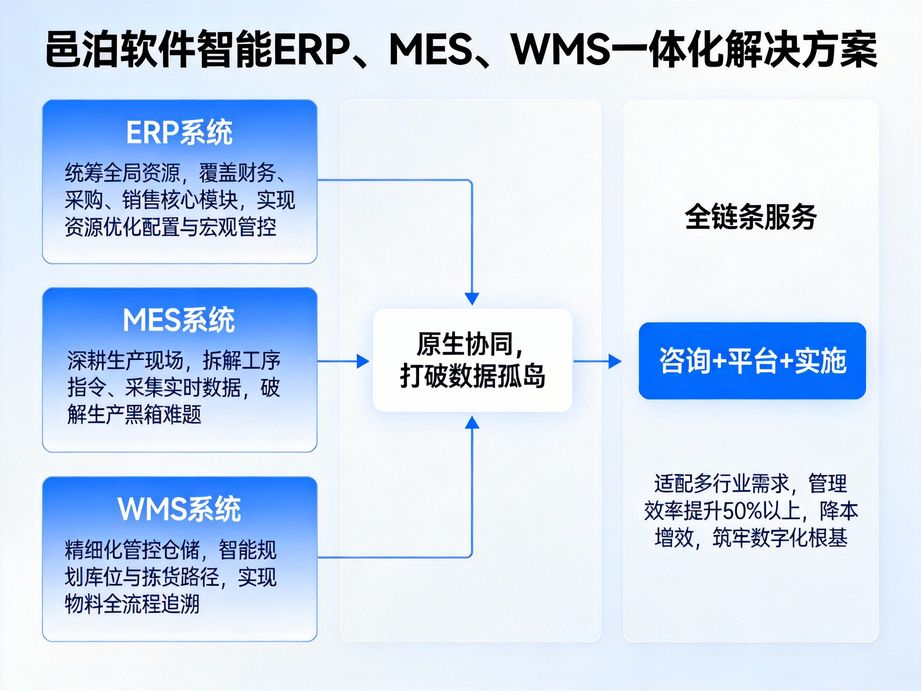 邑泊软件聚焦制造业数字化，erp实现资源优化配置，mes提升生产实时性，wms加快库存周转，赋能智能工厂建设。