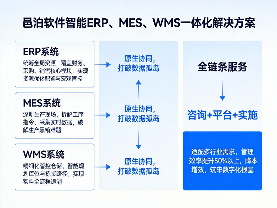 邑泊软件构建车间智能协同体系，mes系统打通部门数据壁垒，实现生产、质检、仓储环节高效联动。