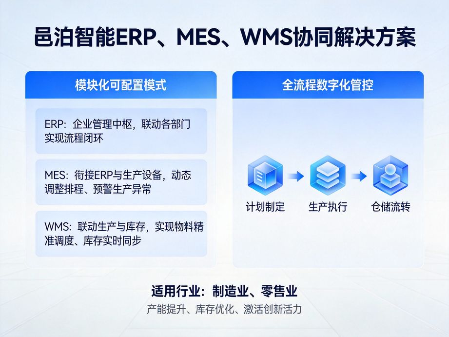 邑泊软件解决企业生产效率低下问题，erp科学排产，mes高效执行，wms及时供料，生产效率大幅提升。