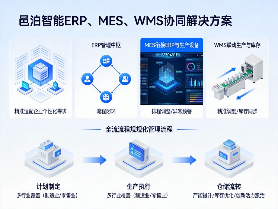 邑泊软件构建供应链数字化管理平台，erp对接上下游，mes把控生产核心，wms管理仓储物流，邑泊软件赋能供应链升级。