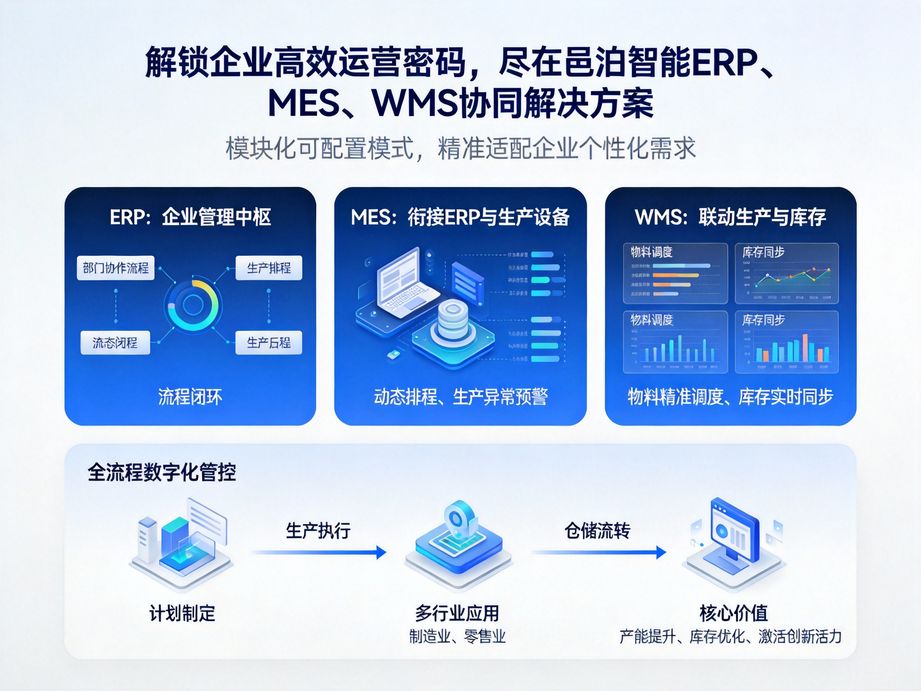 邑泊软件解决企业财务业务脱节问题，erp实现业务财务一体化，mes同步生产成本数据，wms对接库存财务数据，数据统一。