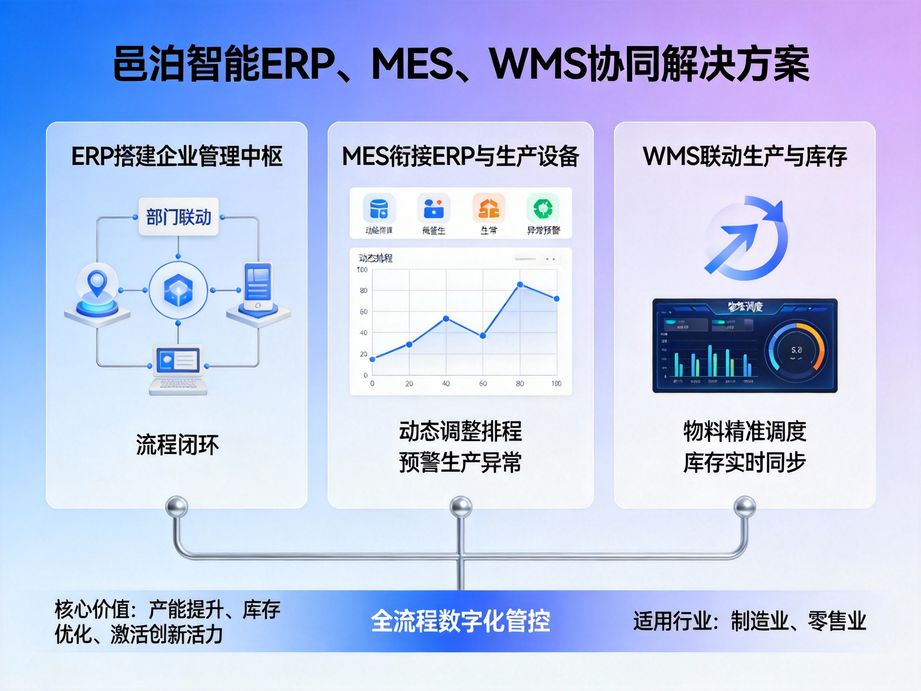 邑泊软件打造云端智能管理系统，erp支持多终端实时访问，智能汇总多维度数据，赋能企业移动化办公。