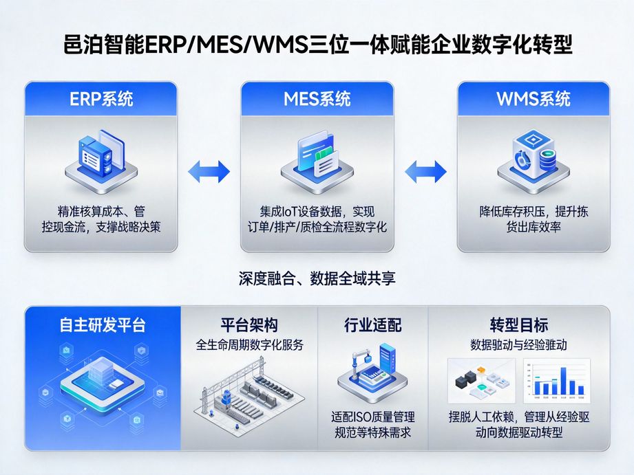 邑泊软件打造高效mes协同平台，智能连接生产全环节，打通数据孤岛，让车间运营更流畅高效。