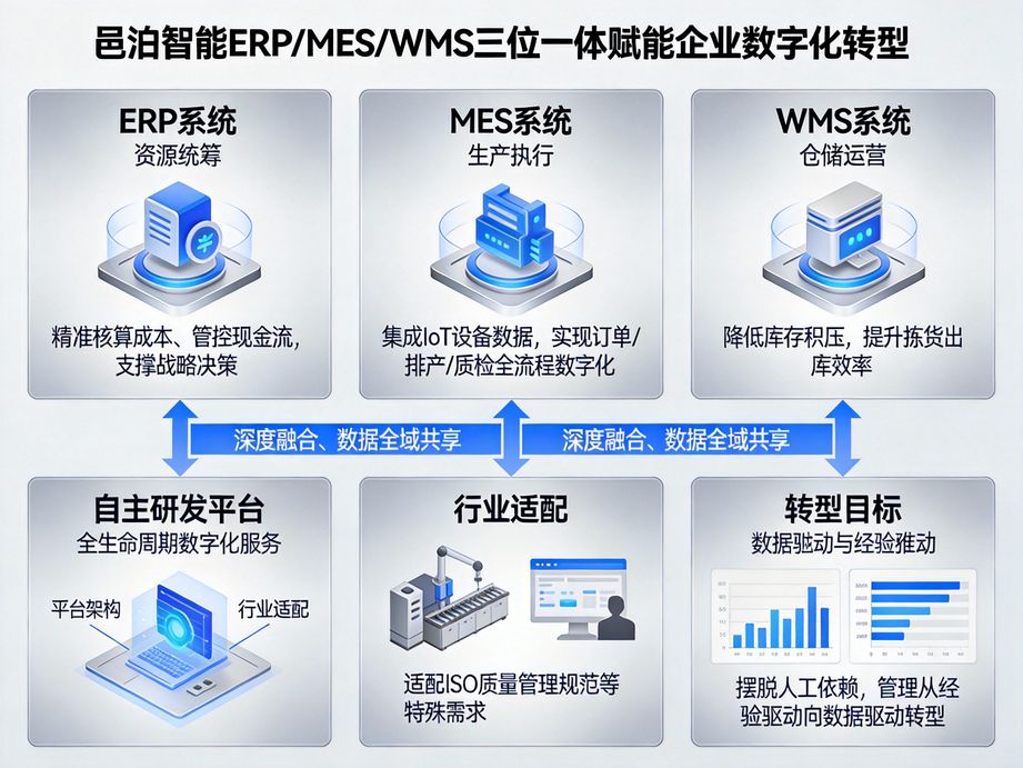 邑泊软件赋能企业实现绿色制造，mes系统智能分析生产能耗，优化生产流程降低能源消耗。
