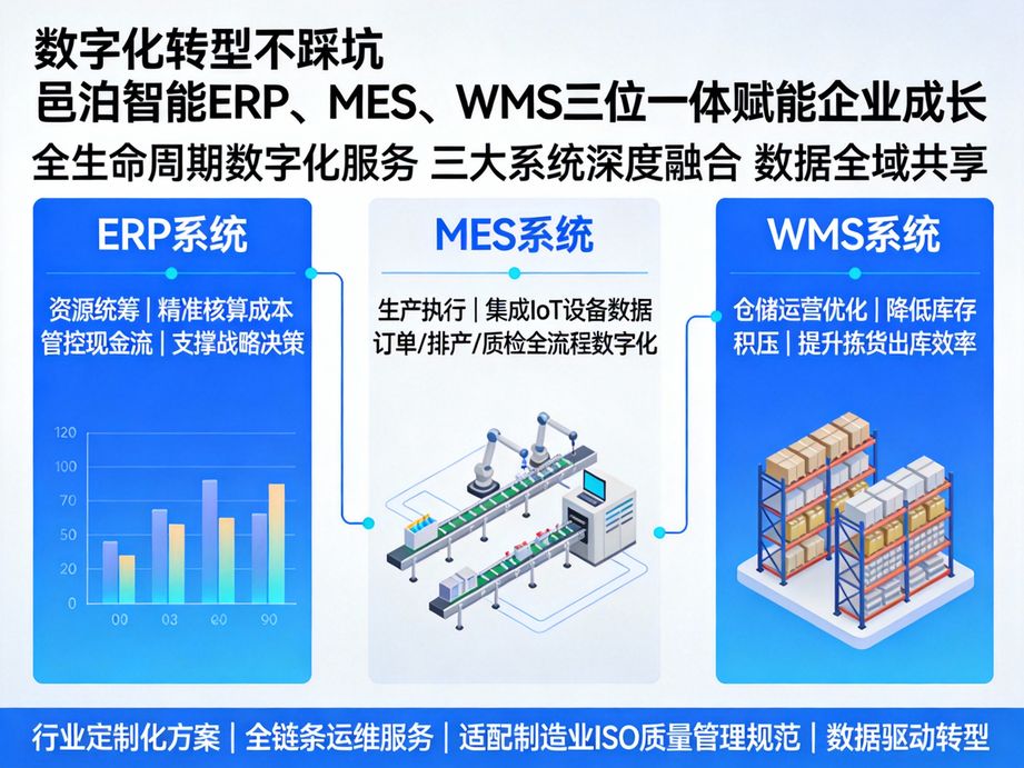 邑泊软件创新智能库存管理，erp系统实现库存智能预警与补货，避免库存积压或断货的情况发生。