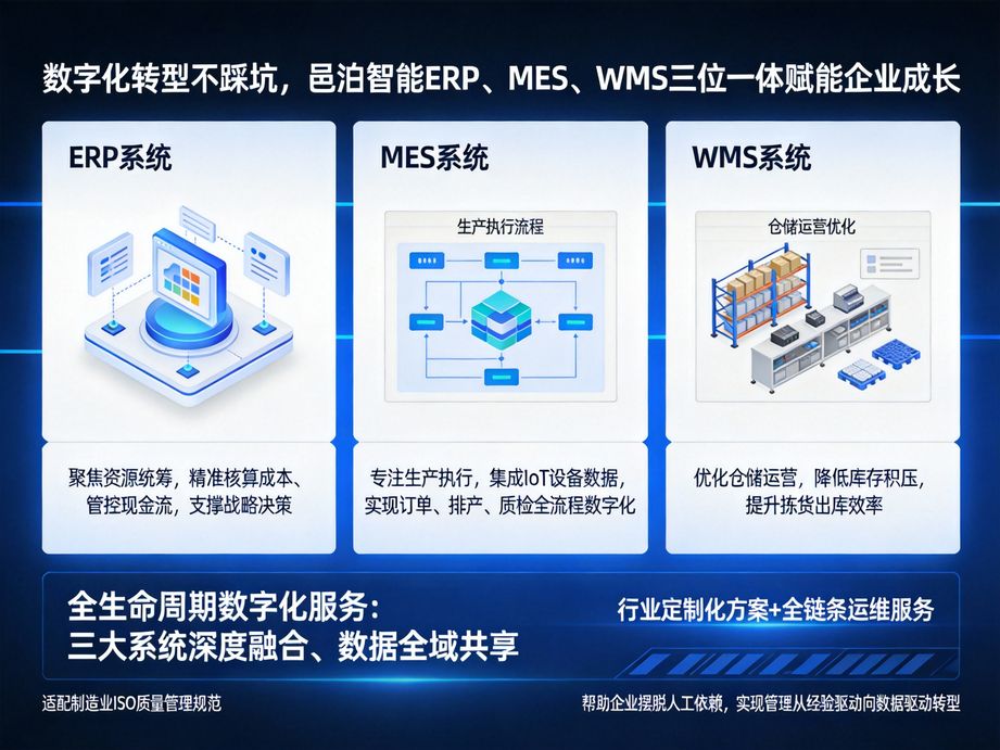 邑泊软件赋能企业实现数字化工厂，mes系统作为核心系统，连接智能设备与管理系统，打通数据链路。