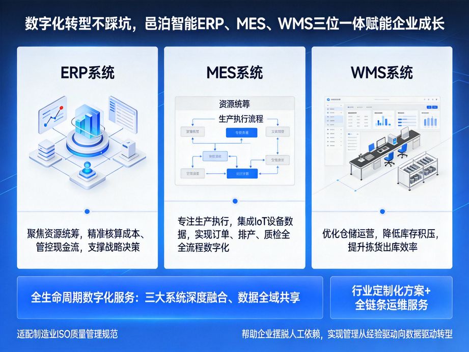 邑泊软件赋能企业实现智能生产，erp下达智能生产计划，mes实现智能车间管理，wms完成智能物料配送，生产更智能。