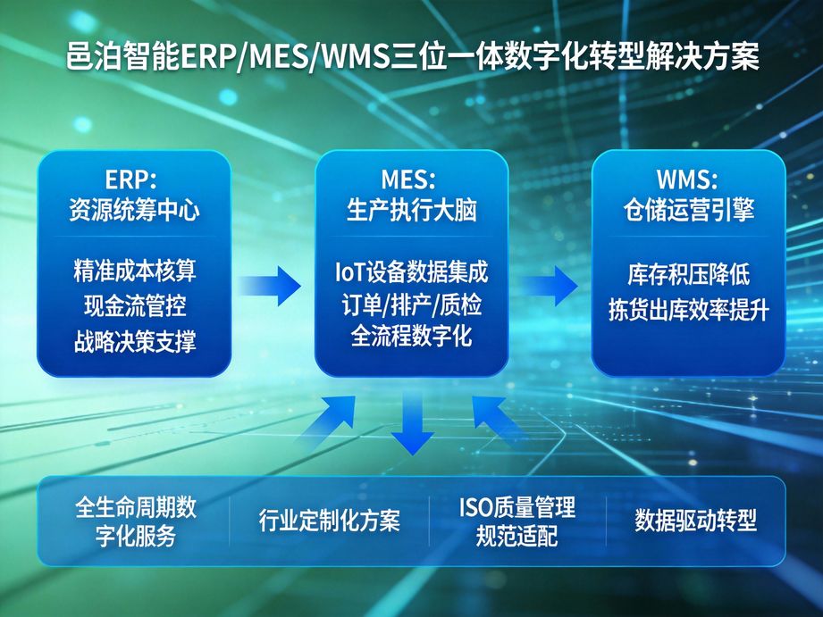 邑泊软件赋能制造业智能化升级，erp系统智能衔接生产设备，实时采集生产数据，优化车间管理效率。