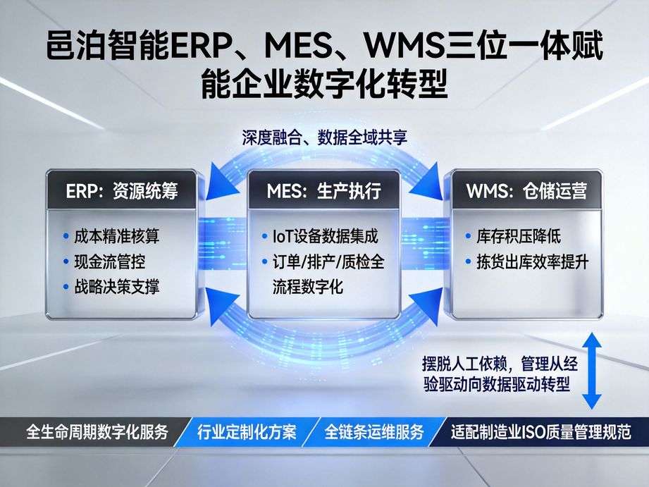 邑泊软件打造云端智能管理系统，erp支持多终端实时访问，智能汇总多维度数据，赋能企业移动化办公。