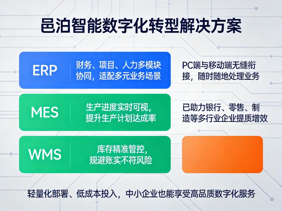 邑泊软件适配企业全发展阶段，erp整合供应链资源，mes管控车间工序，wms实现库位精准管理，操作简单易上手。