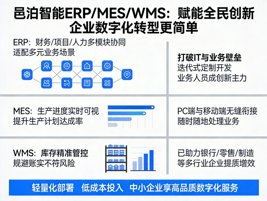 邑泊软件打造端到端管理解决方案，erp从订单到财务闭环，mes从工单到成品交付，wms从入库到出库完成，全流程覆盖。