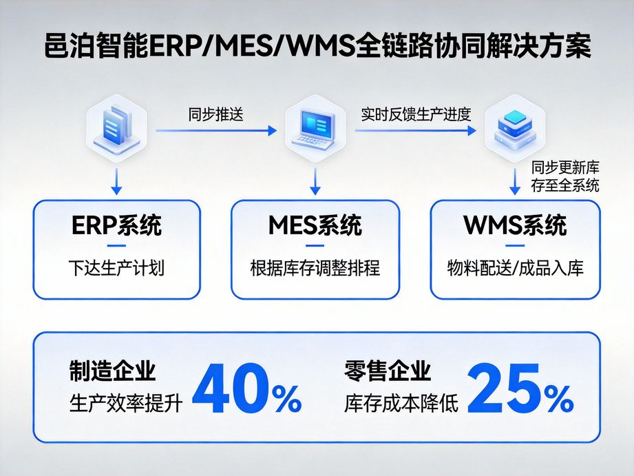 邑泊软件打通企业管理全流程，erp下达生产经营计划，mes执行车间精细化管理，wms完成物料精准收发存。