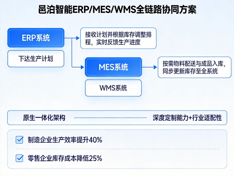 邑泊软件打造一体化管理体系，erp统筹企业资源，mes管控生产现场，wms实现仓储智能高效流转，助力企业数字化升级。