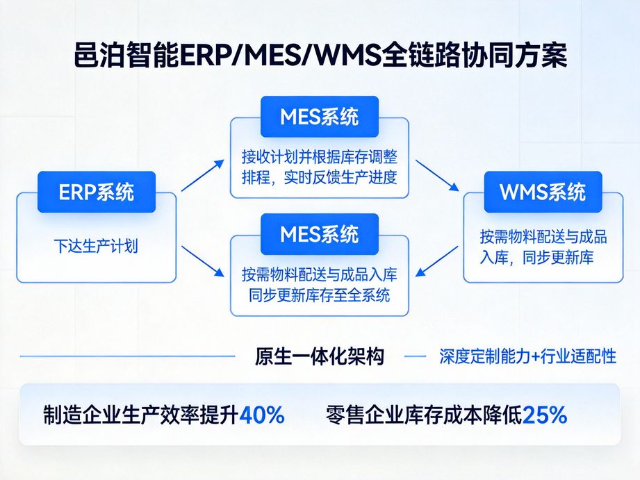 邑泊软件适配多工厂协同场景，mes系统实现智能数据汇总，统一管控各厂区生产进度，提升集团化管理效率。