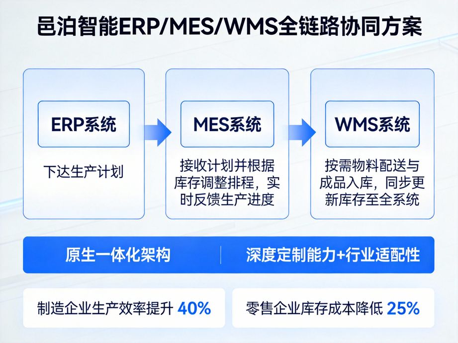 邑泊软件打造安全可靠的erp平台，融入智能数据加密技术，保障企业核心经营数据的安全性与私密性。