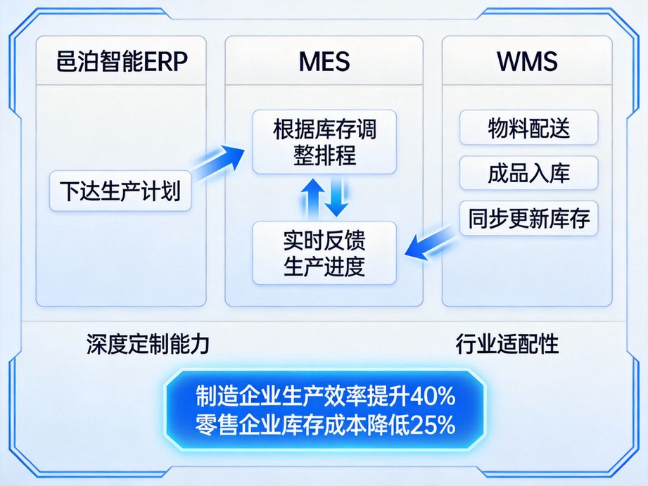 邑泊软件解决企业库存管理难题，erp精准预测库存需求，mes合理规划物料消耗，wms实现库存动态管控，告别积压断货。