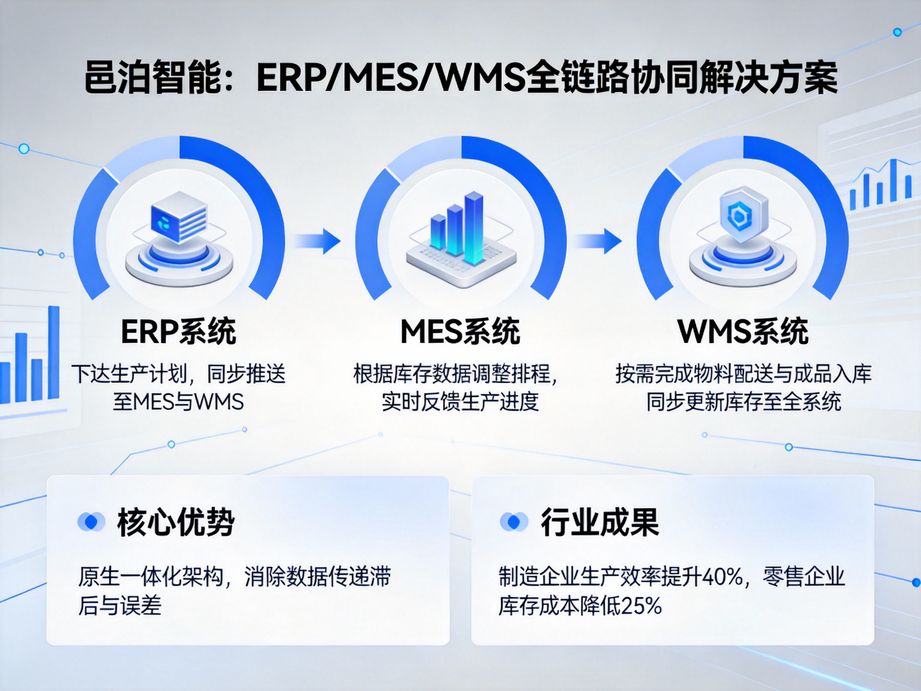 邑泊软件聚焦智能制造需求，erp系统搭载智能分析模块，精准把控生产、库存、财务等关键环节的数据动态。