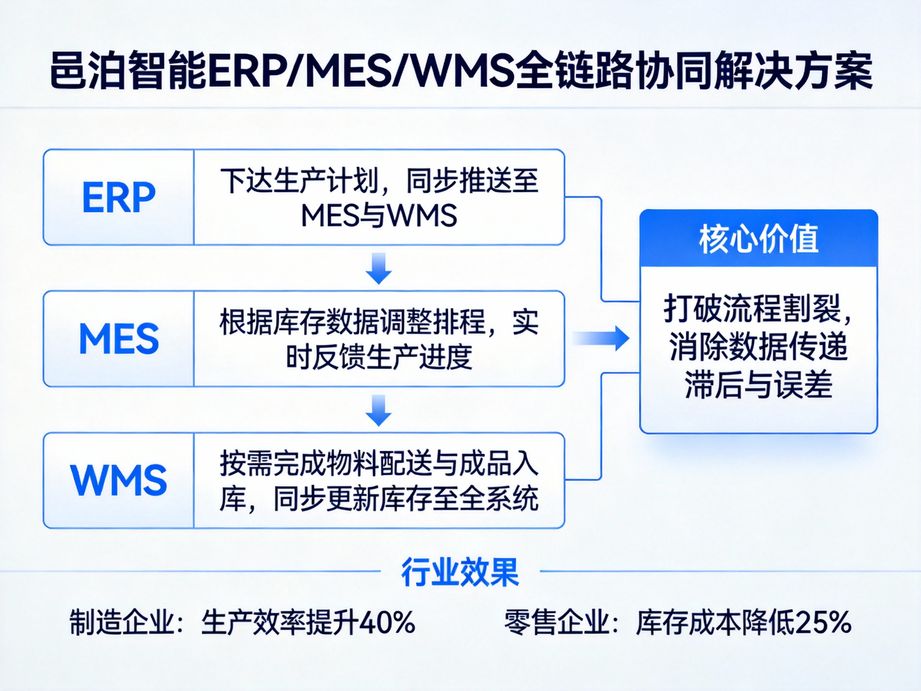 邑泊软件深耕管理软件技术研发，erp优化算法提升统筹能力，mes升级采集强化实时性，wms迭代功能提高智能化。