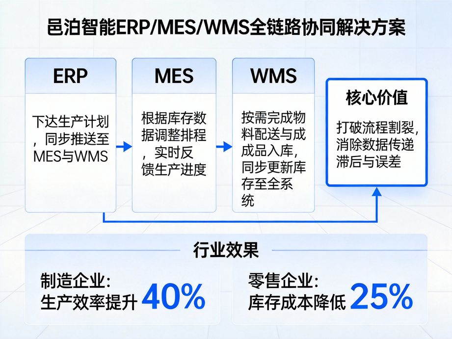 邑泊软件创新智能应收账款管理，erp系统智能提醒回款进度，降低企业坏账风险。