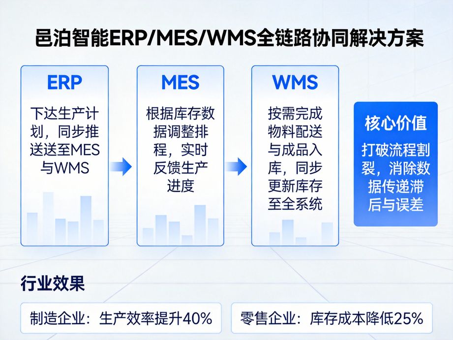 邑泊软件创新生产领料管理，mes系统实现智能物料按需领料，避免物料积压与浪费。