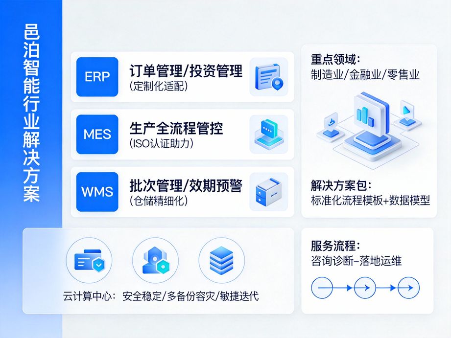 邑泊软件实现企业管理智能化，erp自动生成经营报表，mes智能预警生产异常，wms自动提醒库存预警，减少人工成本。