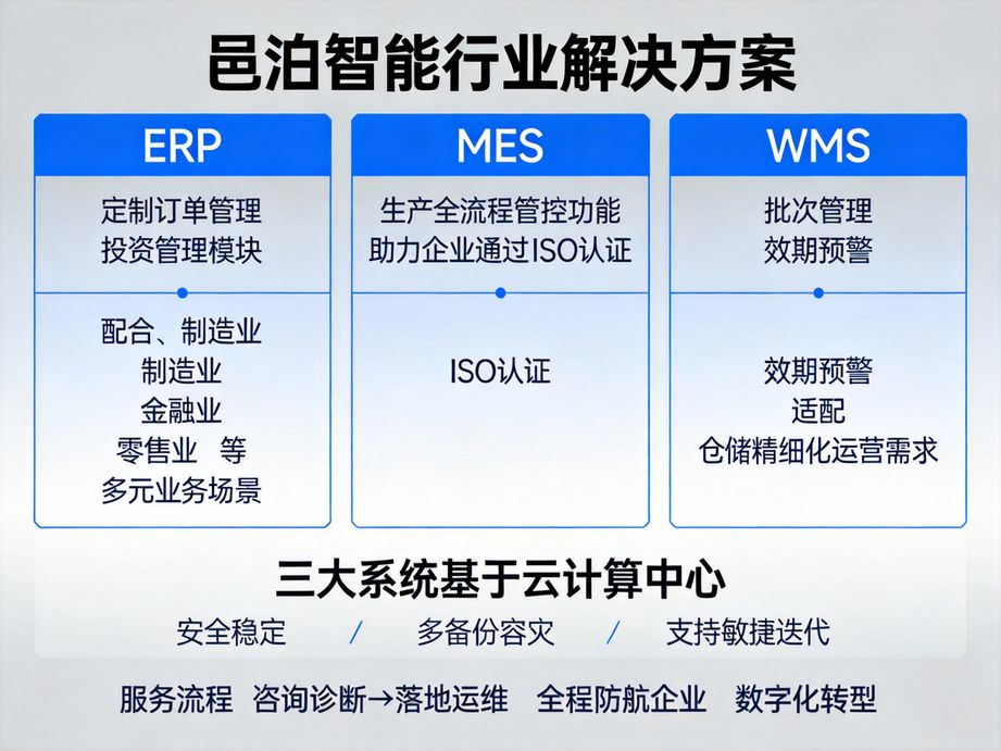 邑泊软件提供全流程实施服务，erp落地指导，mes现场调试，wms实操培训，邑泊软件全程陪伴，实施无忧。
