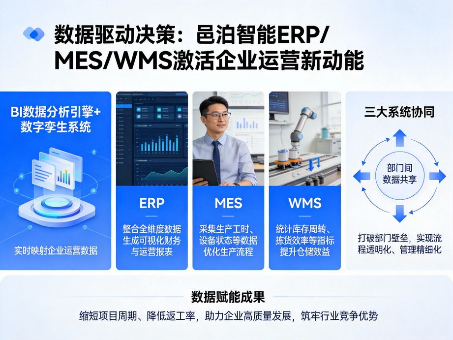 邑泊软件构建全链路数据闭环，erp汇总经营数据，mes回传生产信息，wms同步库存数据，数据流转无断层。