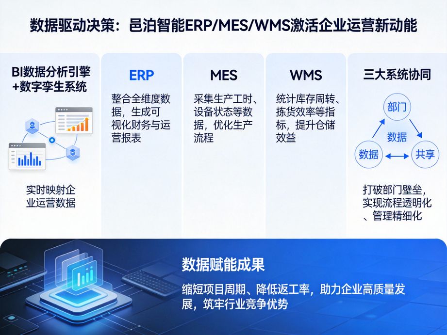 邑泊软件提供一站式管理服务，erp支撑宏观决策，mes保障生产落地，wms优化仓储布局，全方位提升企业管理效率。