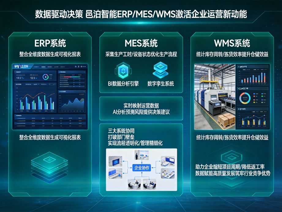 邑泊软件解决企业生产效率低下问题，erp科学排产，mes高效执行，wms及时供料，生产效率大幅提升。