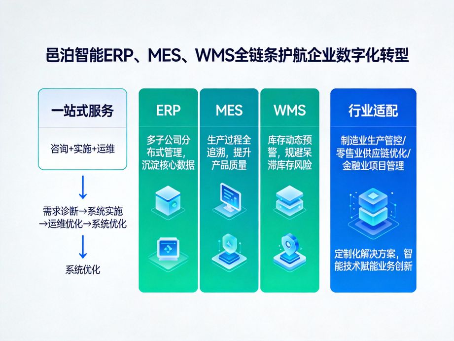 邑泊软件解决企业生产计划脱节问题，erp精准下达计划，mes实时反馈进度，wms及时调配物料，计划执行无偏差。