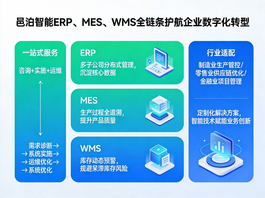邑泊软件聚焦智能制造需求，erp系统搭载智能分析模块，精准把控生产、库存、财务等关键环节的数据动态。